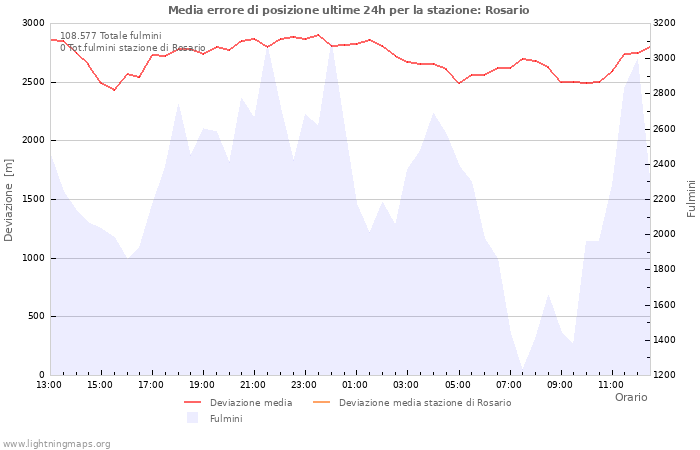 Grafico