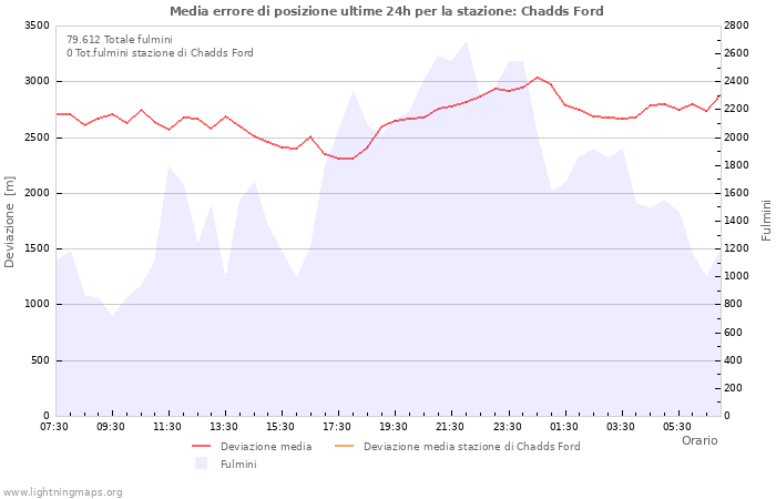 Grafico