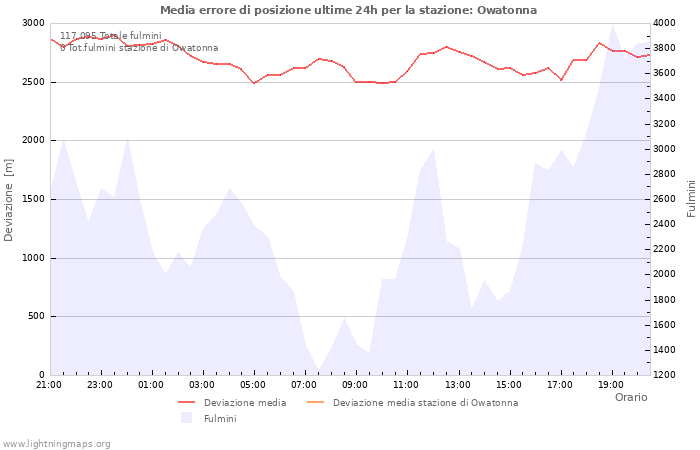 Grafico