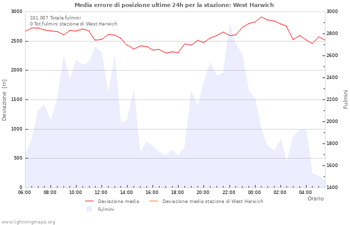 Grafico