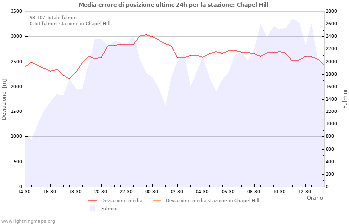 Grafico