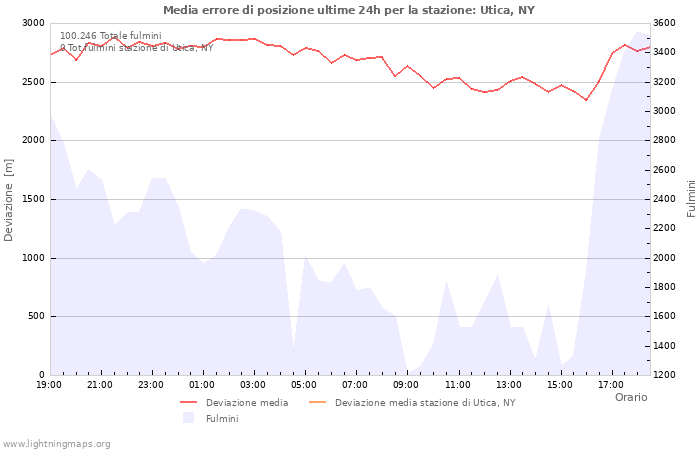 Grafico