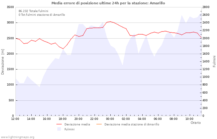 Grafico