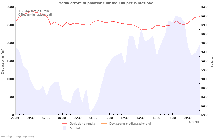 Grafico