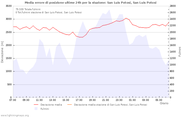 Grafico