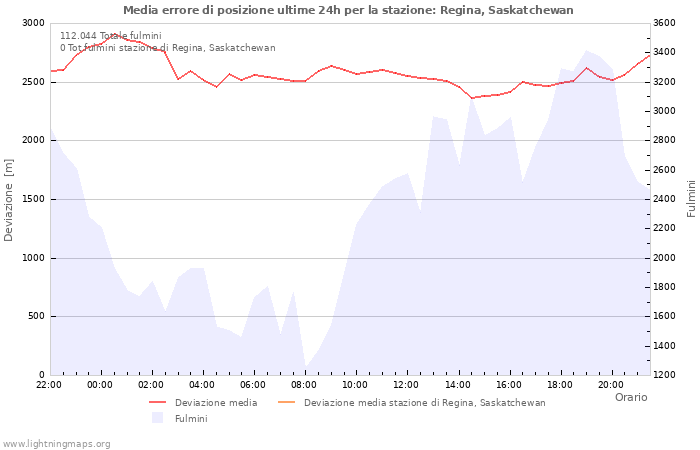 Grafico