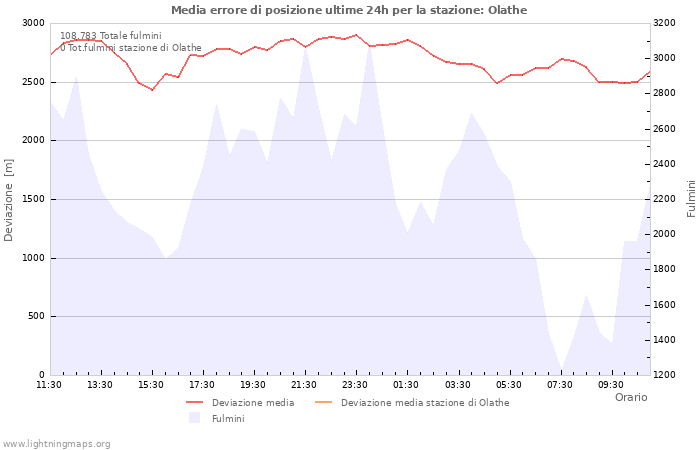 Grafico