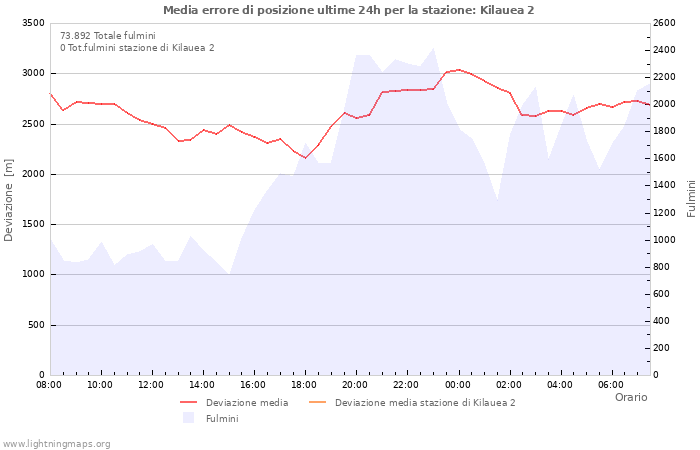 Grafico