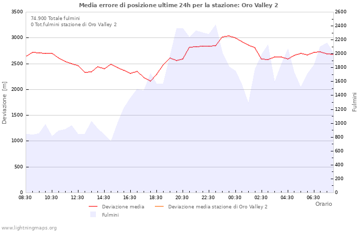 Grafico