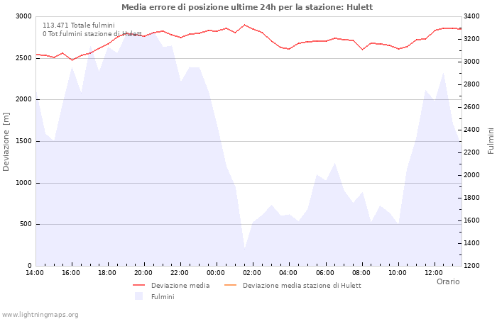 Grafico