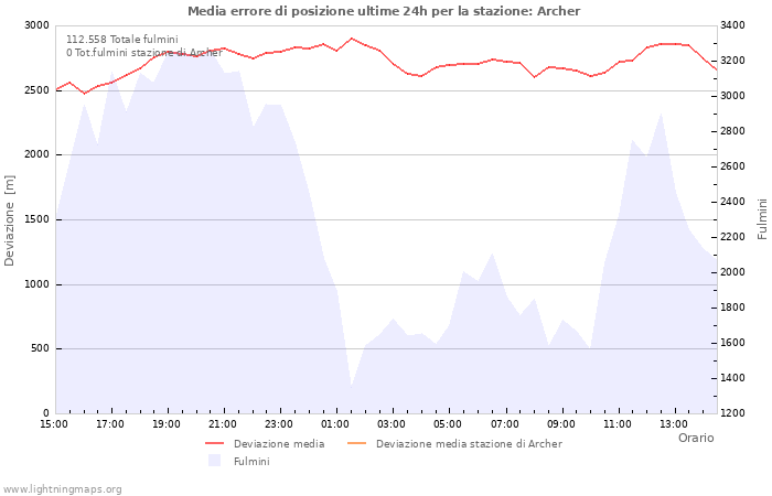 Grafico