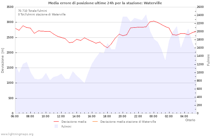 Grafico