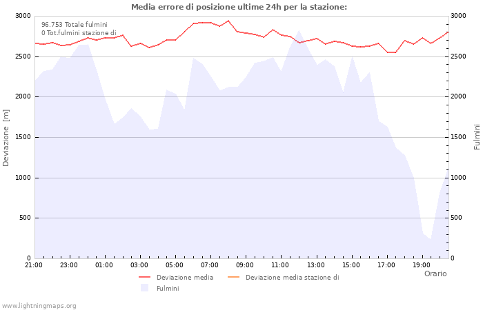 Grafico