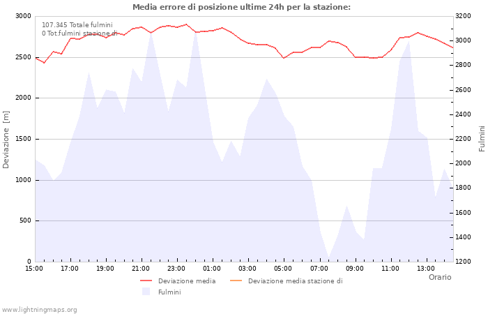 Grafico