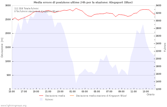 Grafico