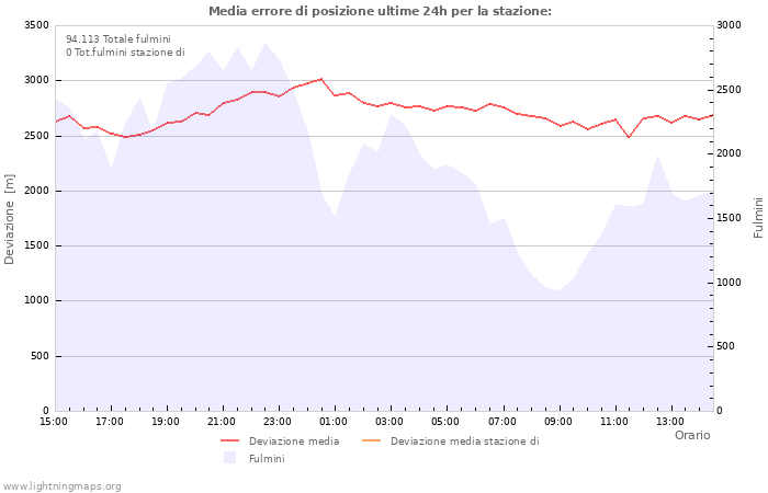 Grafico