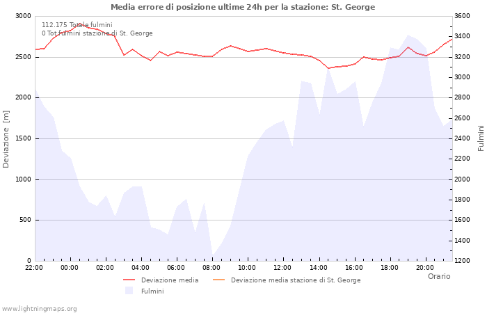 Grafico