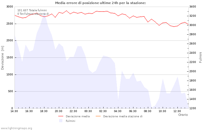 Grafico