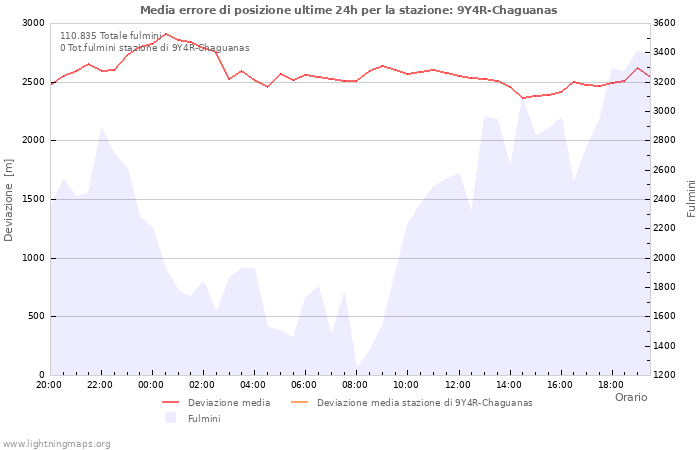 Grafico