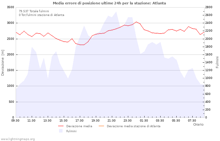 Grafico