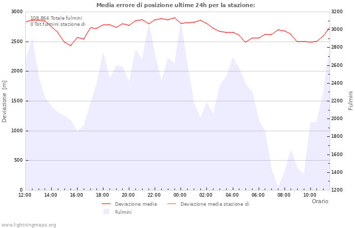 Grafico