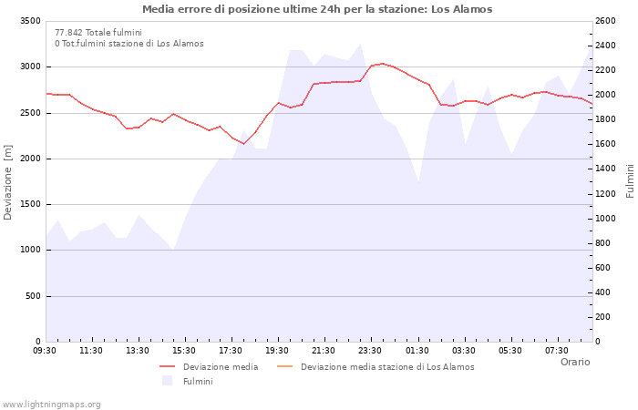 Grafico