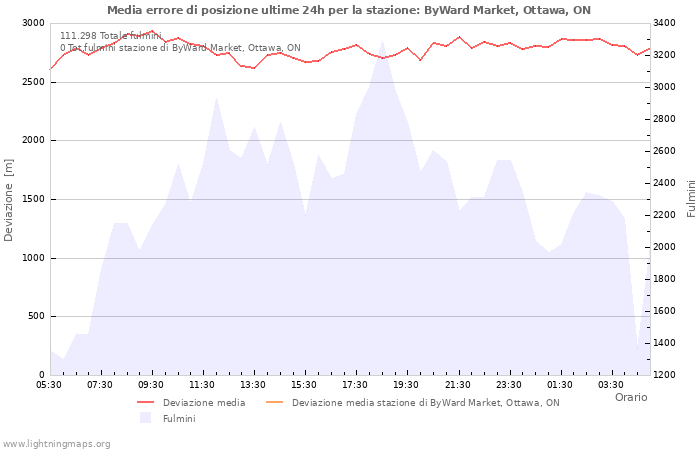 Grafico