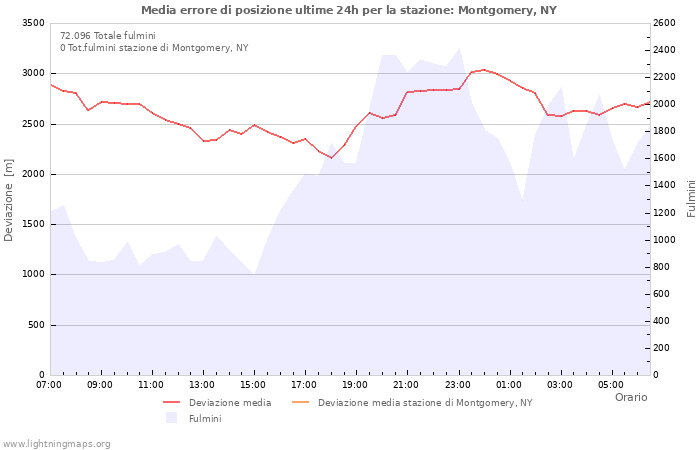 Grafico