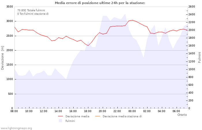 Grafico