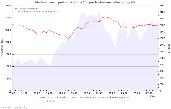 Grafico