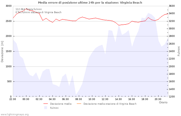 Grafico