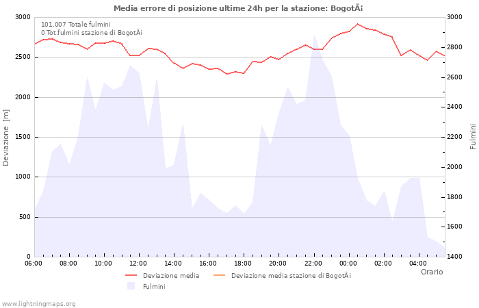 Grafico