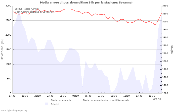 Grafico