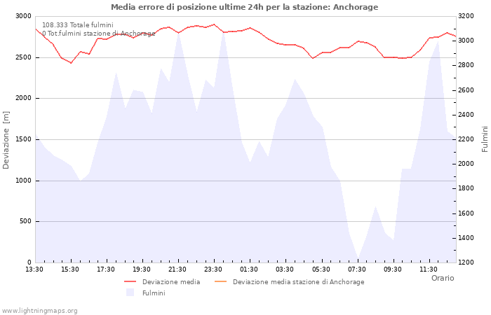 Grafico