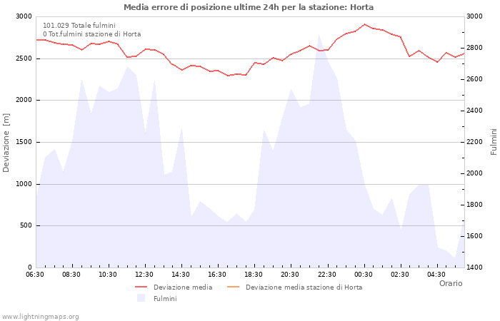 Grafico