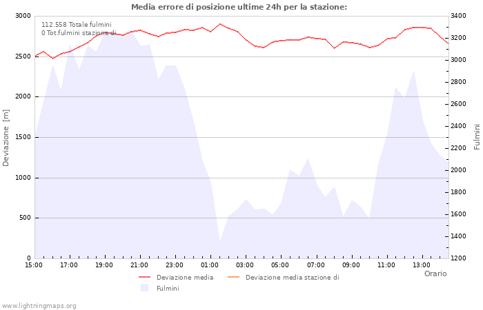 Grafico