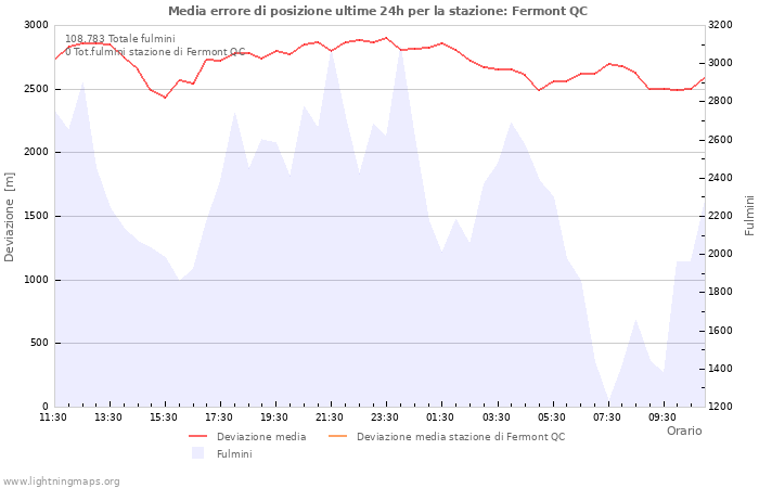 Grafico