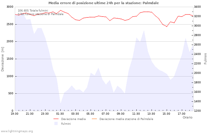 Grafico