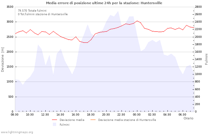 Grafico