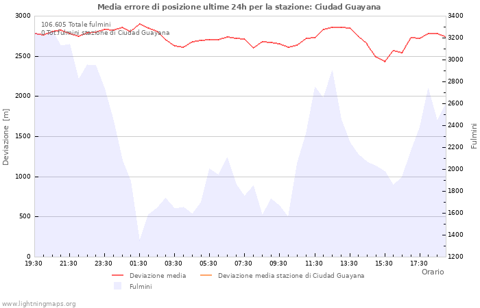 Grafico