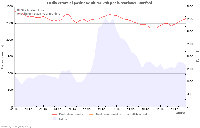 Grafico