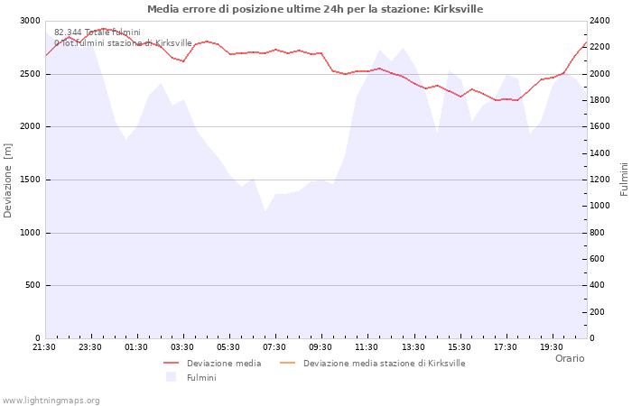 Grafico