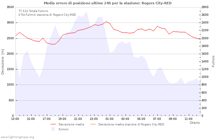 Grafico