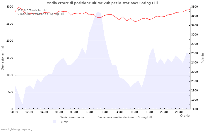 Grafico