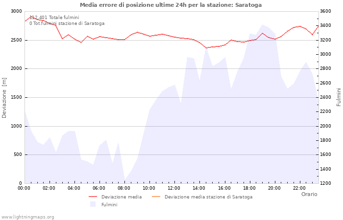 Grafico