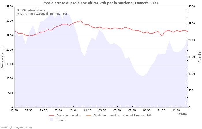 Grafico