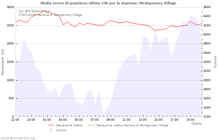 Grafico