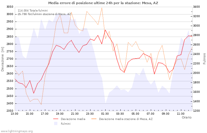 Grafico