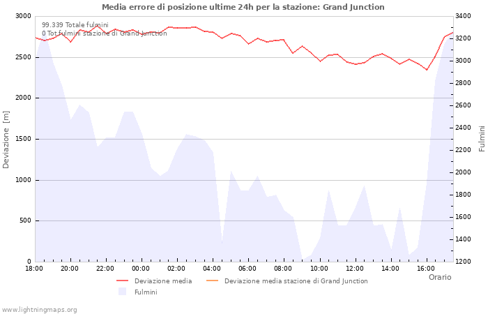 Grafico