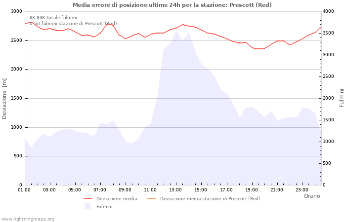 Grafico